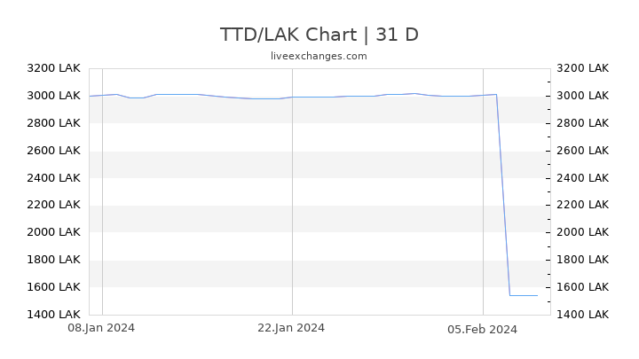 TTD/LAK Chart