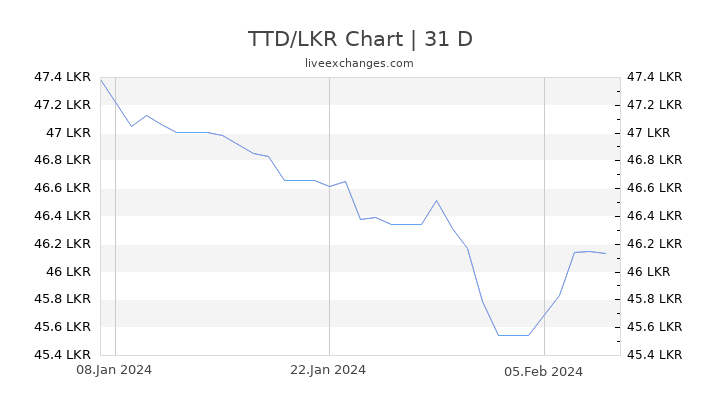 TTD/LKR Chart
