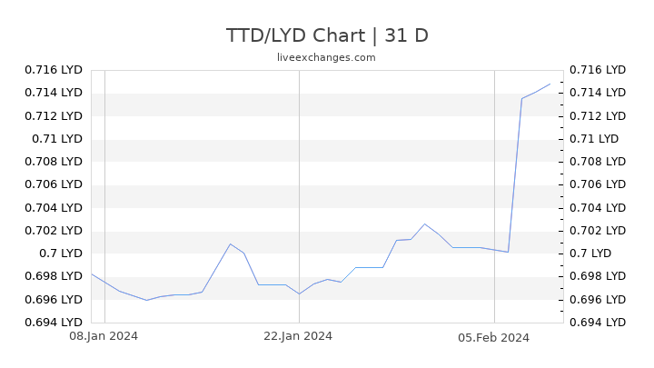 TTD/LYD Chart