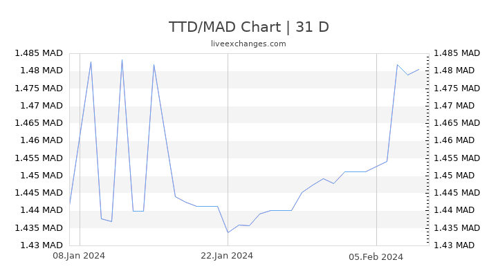 TTD/MAD Chart