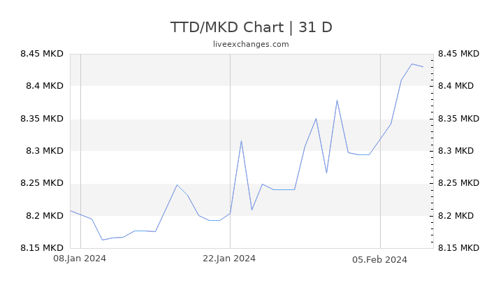 TTD/MKD Chart