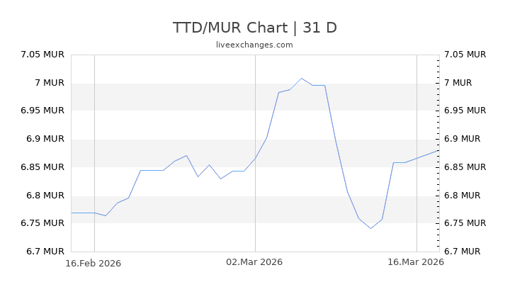 6000 Ttd To Mur Exchange Rate Live 38 227 1854 Mur