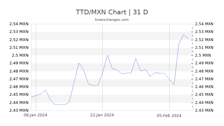 TTD/MXN Chart