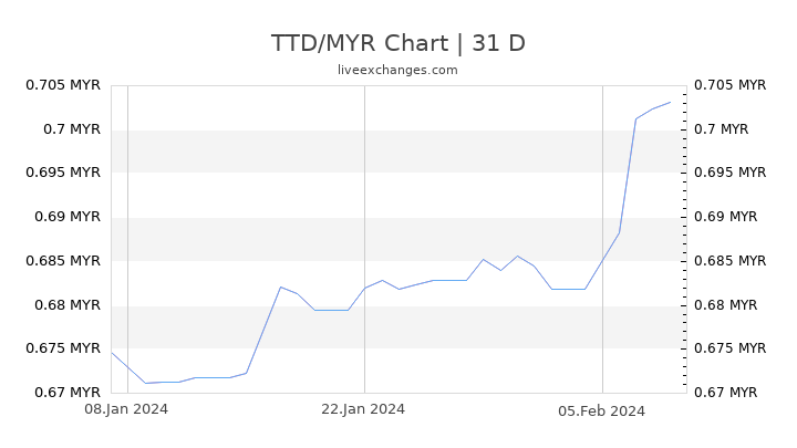 TTD/MYR Chart