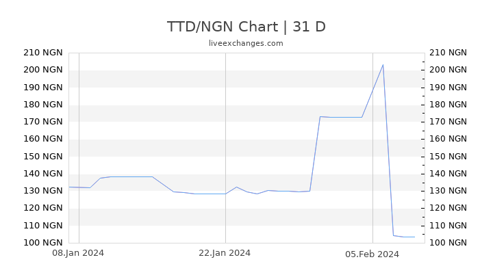 TTD/NGN Chart
