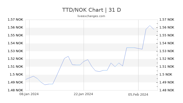 TTD/NOK Chart