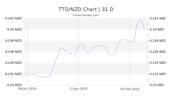 TTD/NZD Chart