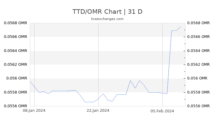 TTD/OMR Chart