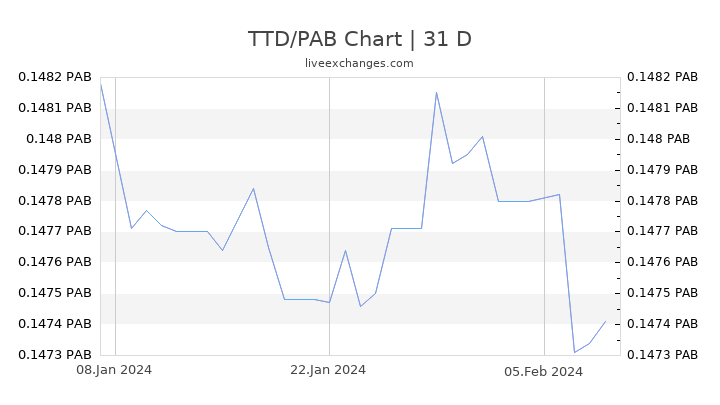 TTD/PAB Chart