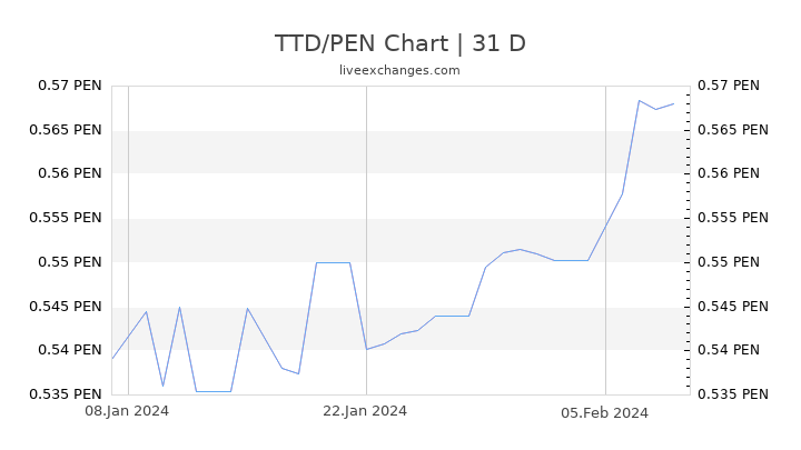 TTD/PEN Chart