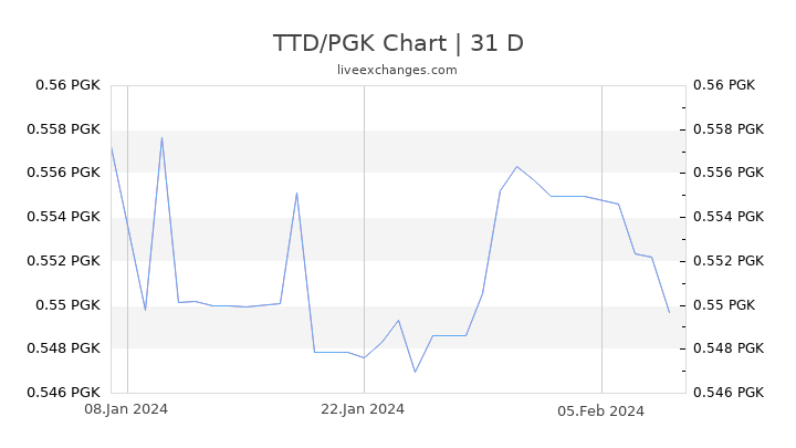 TTD/PGK Chart