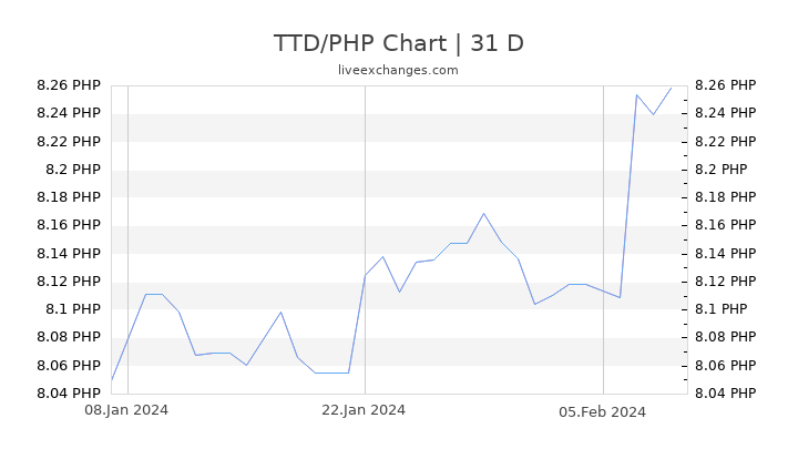 TTD/PHP Chart