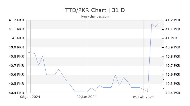 TTD/PKR Chart