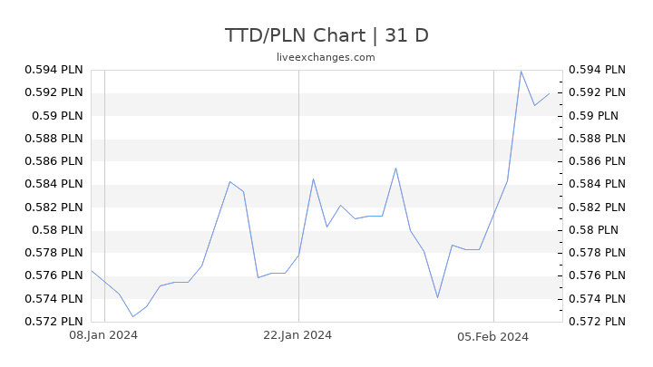 TTD/PLN Chart
