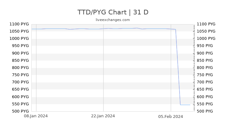 TTD/PYG Chart