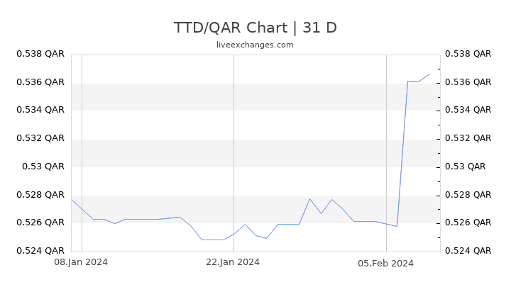 TTD/QAR Chart