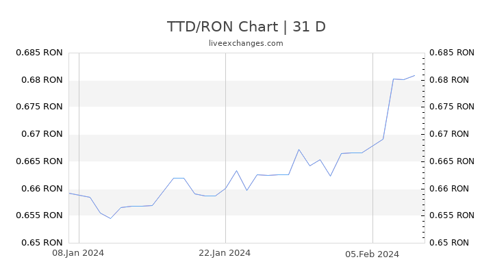 TTD/RON Chart