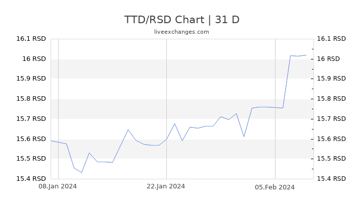 TTD/RSD Chart