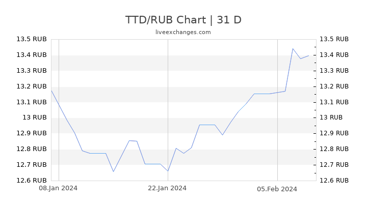 TTD/RUB Chart