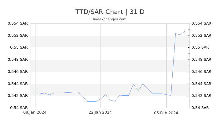 TTD/SAR Chart