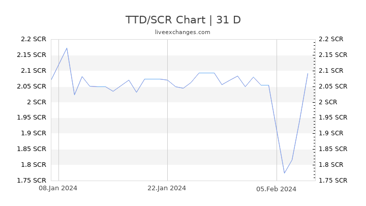 TTD/SCR Chart