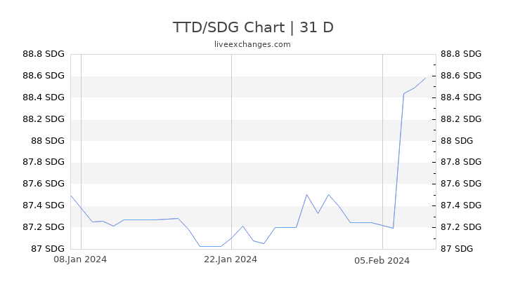 TTD/SDG Chart