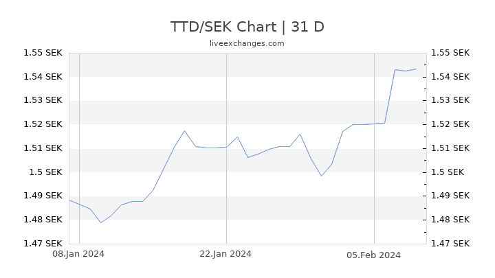 TTD/SEK Chart