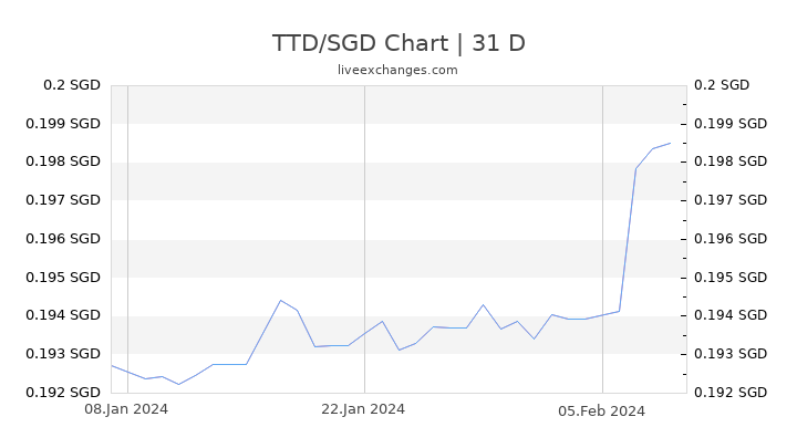 TTD/SGD Chart
