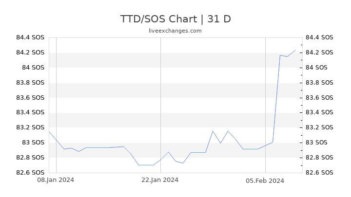 TTD/SOS Chart