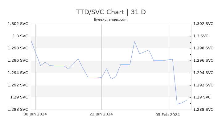 TTD/SVC Chart