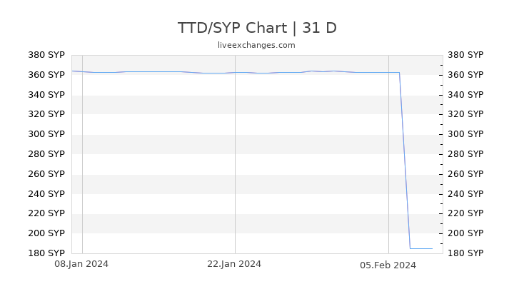 TTD/SYP Chart