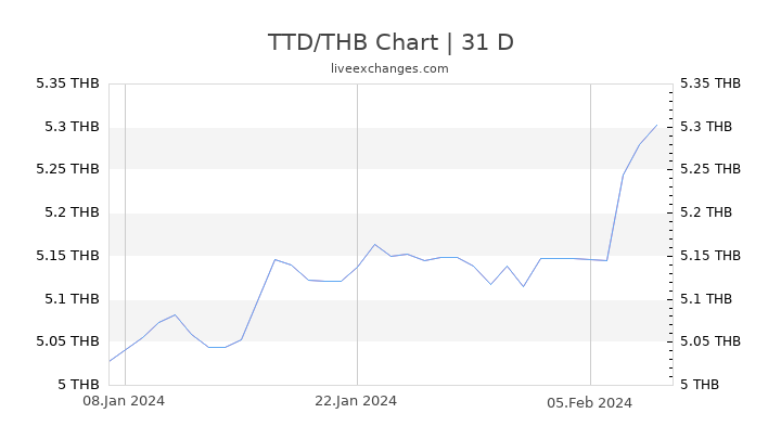TTD/THB Chart
