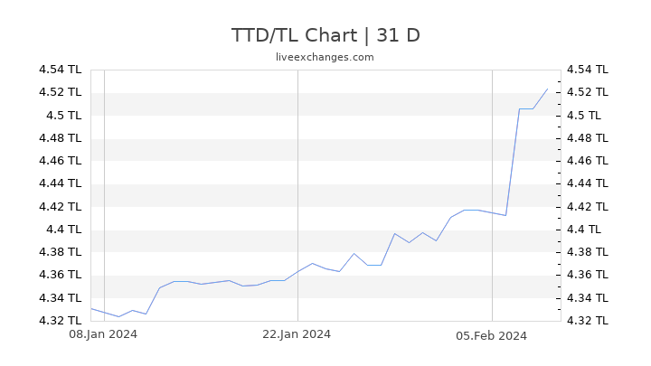 TTD/TL Chart