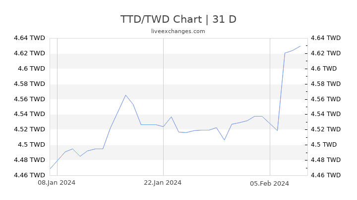 TTD/TWD Chart