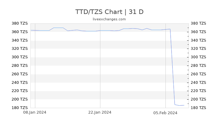 TTD/TZS Chart