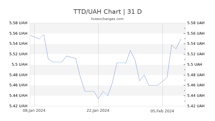 TTD/UAH Chart
