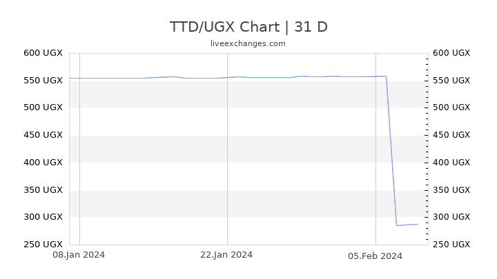 TTD/UGX Chart
