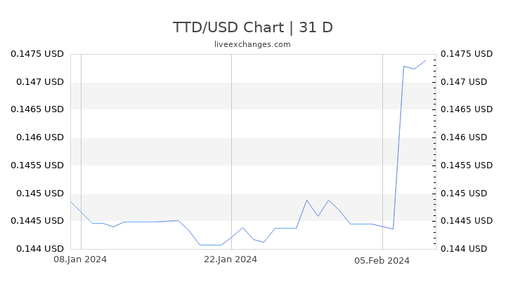 TTD/USD Chart