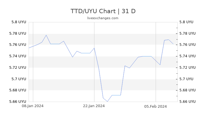 TTD/UYU Chart