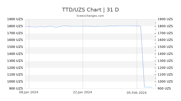 TTD/UZS Chart