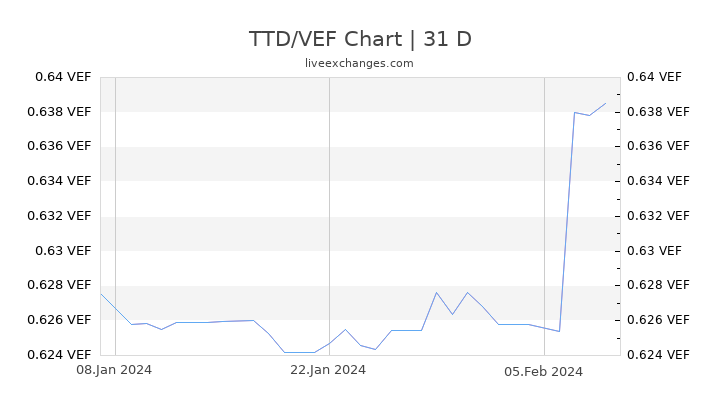 TTD/VEF Chart