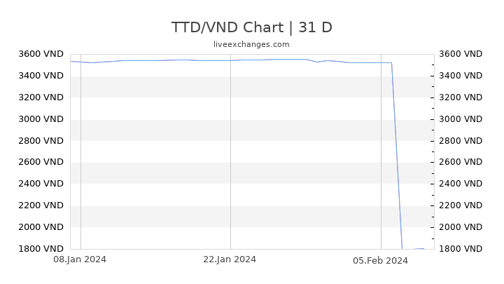 TTD/VND Chart