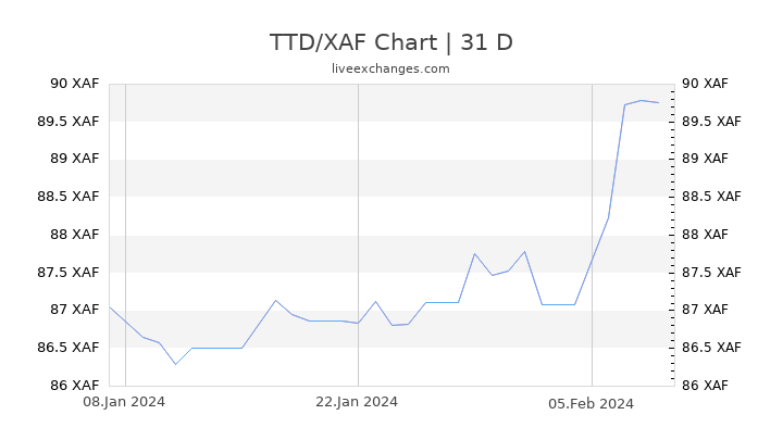 TTD/XAF Chart
