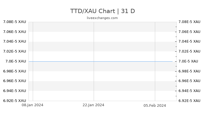 TTD/XAU Chart