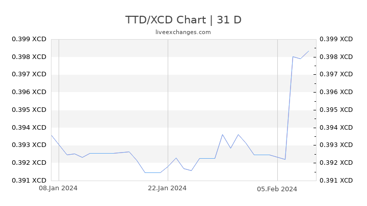 TTD/XCD Chart