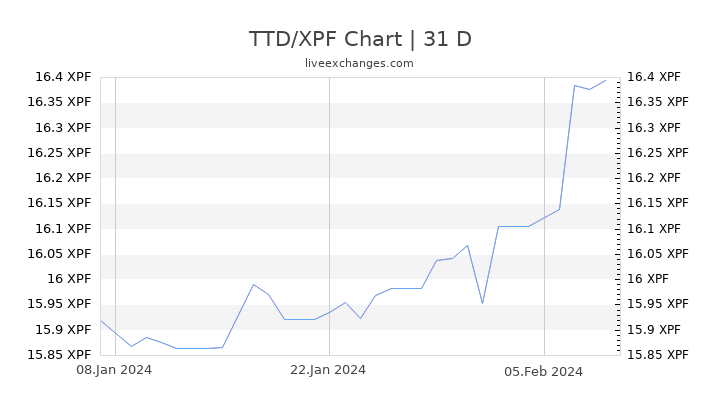 TTD/XPF Chart