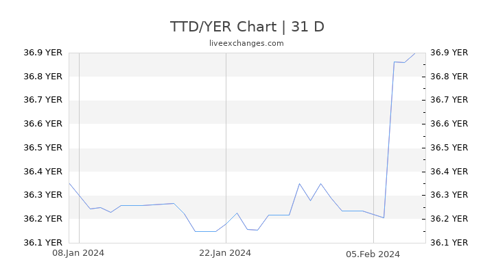 TTD/YER Chart