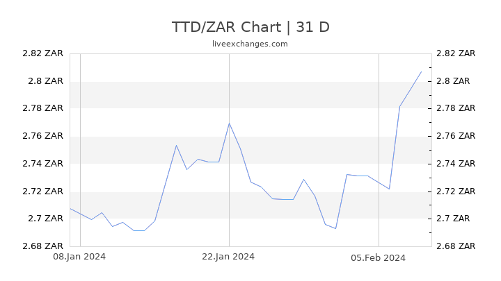 TTD/ZAR Chart