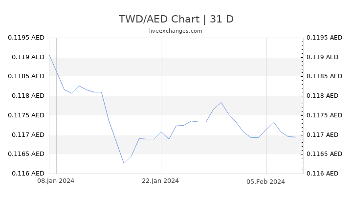 TWD/AED Chart