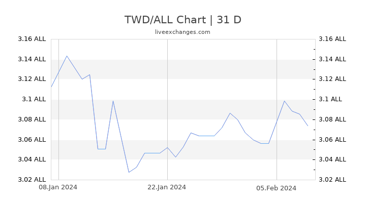 TWD/ALL Chart